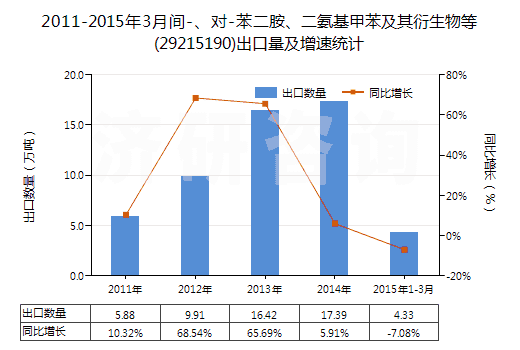 2011-2015年3月間-、對-苯二胺、二氨基甲苯及其衍生物等(29215190)出口量及增速統(tǒng)計